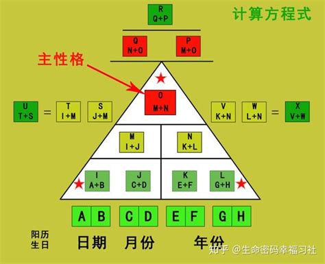 生命數字密碼|生命数字密码完整解析 生命密码1